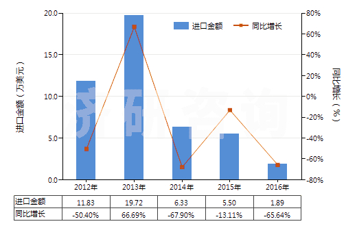 2012-2016年中國(guó)其他礬(HS28333090)進(jìn)口總額及增速統(tǒng)計(jì)